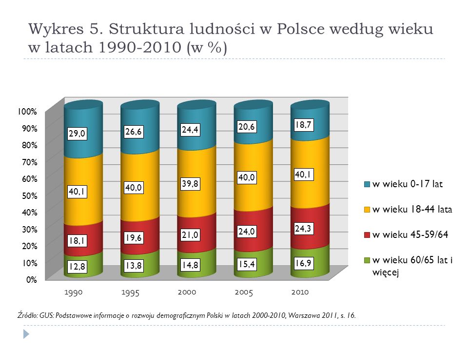 Wykres 5. Struktura ludności w Polsce według wieku w latach (w %)
