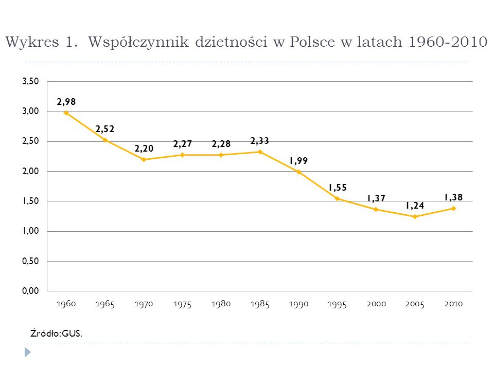 Wykres 1. Współczynnik dzietności w Polsce w latach