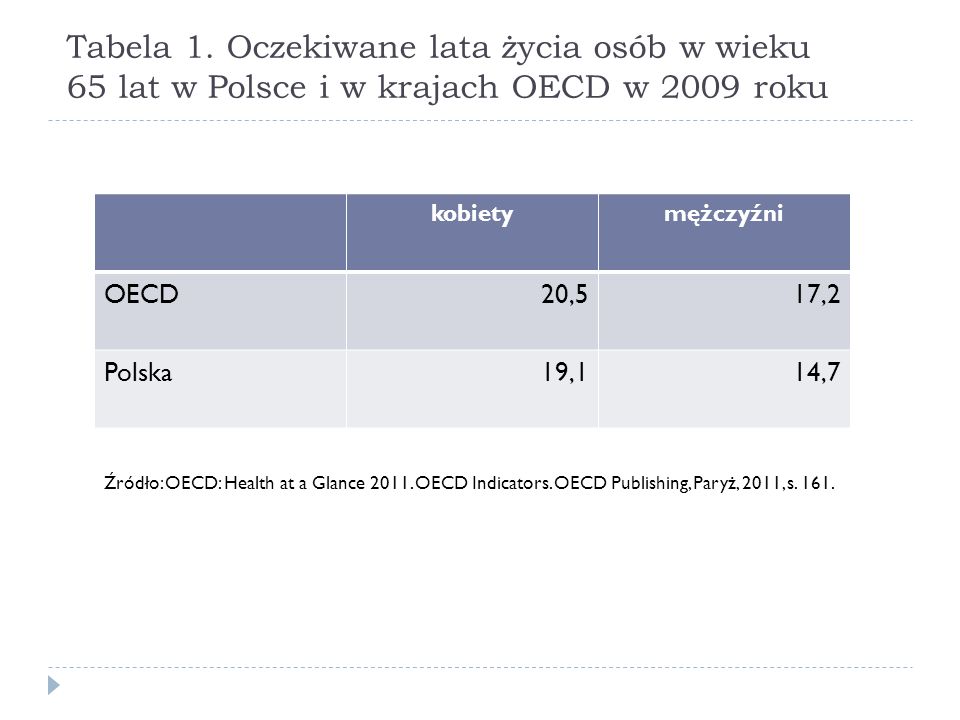 Tabela 1. Oczekiwane lata życia osób w wieku 65 lat w Polsce i w krajach OECD w 2009 roku