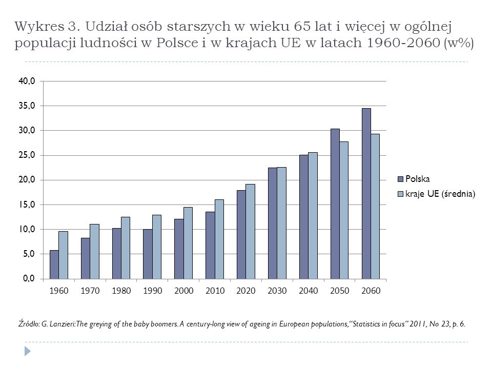 Wykres 3. Udział osób starszych w wieku 65 lat i więcej w ogólnej populacji ludności w Polsce i w krajach UE w latach (w%)