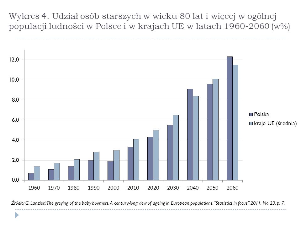 Wykres 4. Udział osób starszych w wieku 80 lat i więcej w ogólnej populacji ludności w Polsce i w krajach UE w latach (w%)