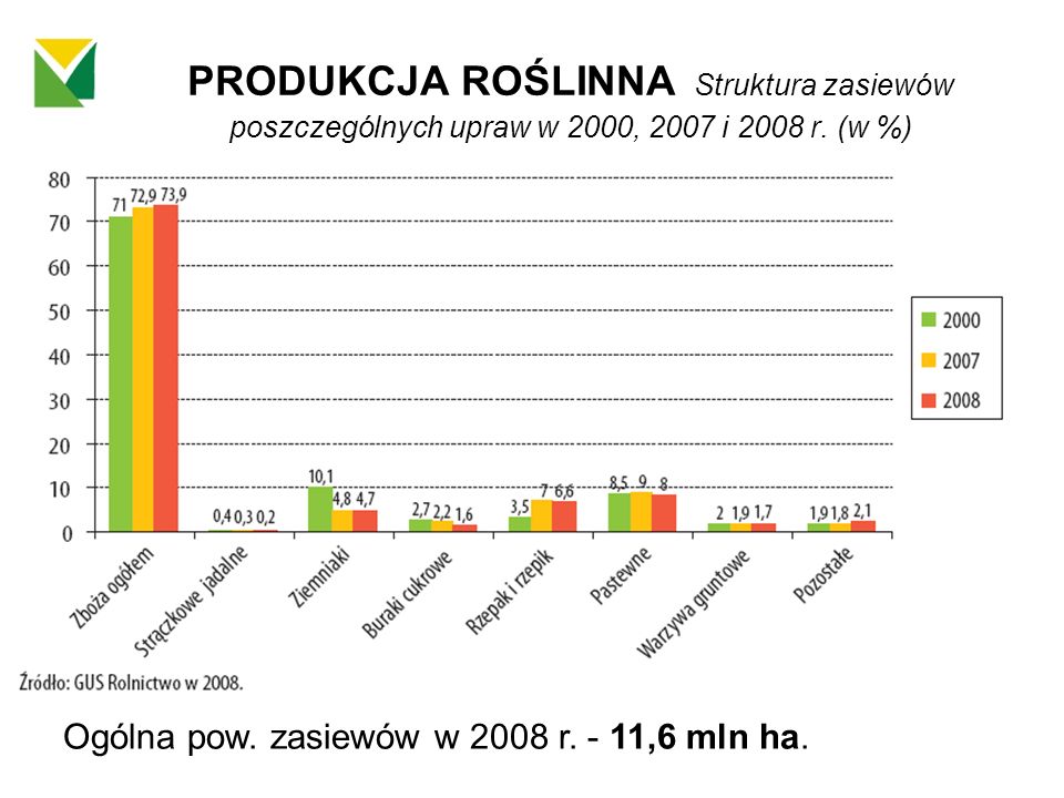 PRODUKCJA ROŚLINNA Struktura zasiewów poszczególnych upraw w 2000, 2007 i 2008 r. (w %)