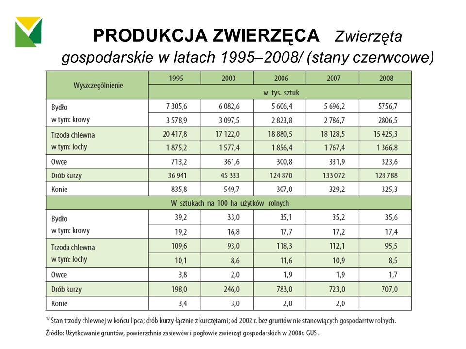 PRODUKCJA ZWIERZĘCA Zwierzęta gospodarskie w latach 1995–2008/ (stany czerwcowe)
