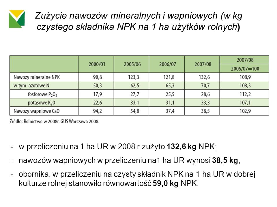 Zużycie nawozów mineralnych i wapniowych (w kg czystego składnika NPK na 1 ha użytków rolnych)