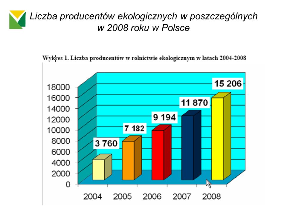 Liczba producentów ekologicznych w poszczególnych w 2008 roku w Polsce