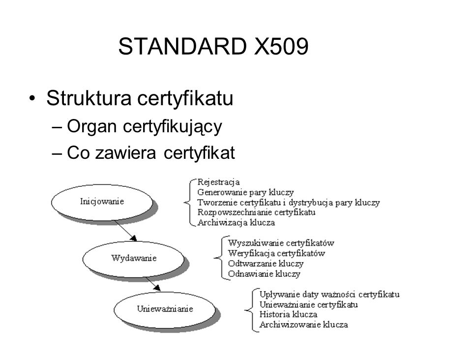 STANDARD X509 Struktura certyfikatu Organ certyfikujący