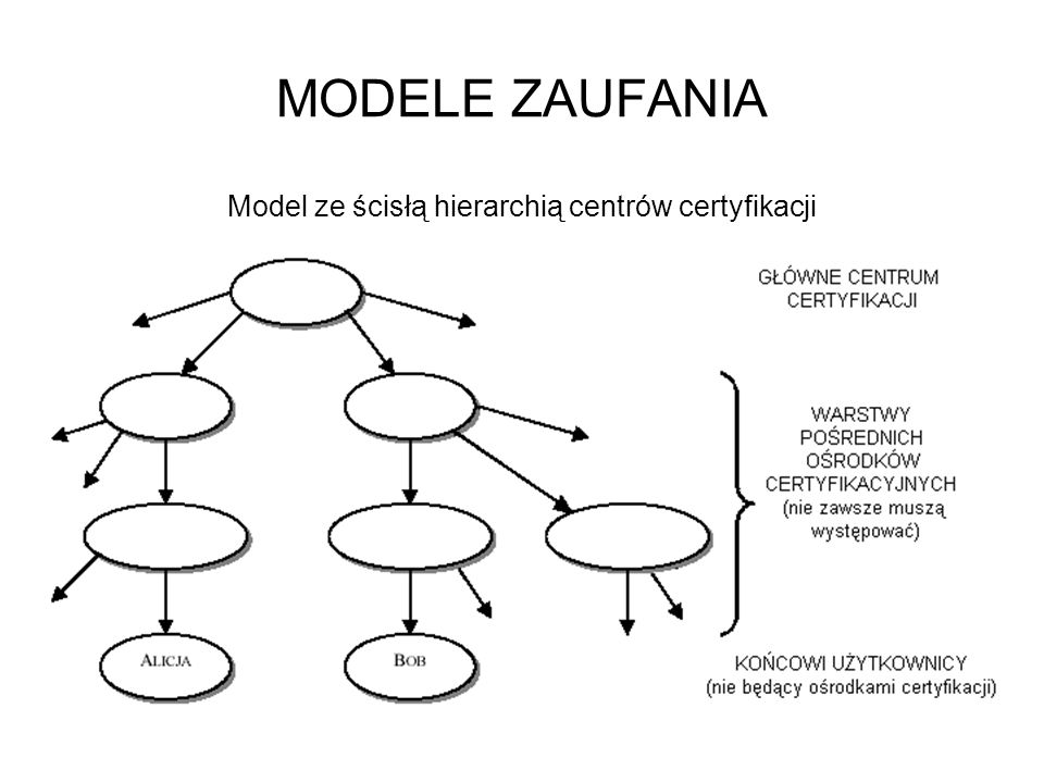 Model ze ścisłą hierarchią centrów certyfikacji