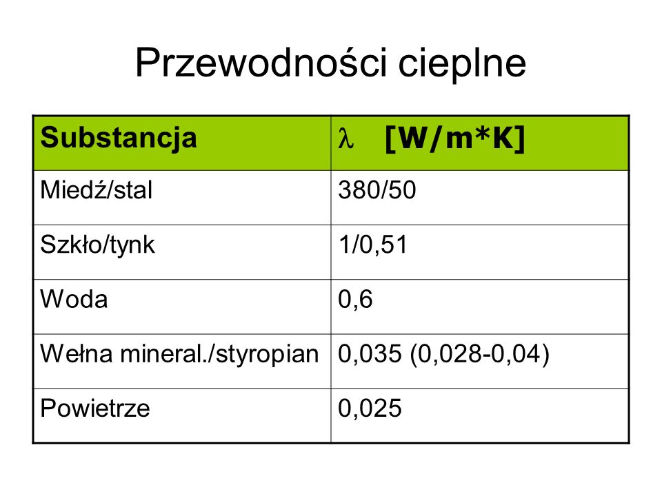 Przewodności cieplne Substancja l [W/m*K] Miedź/stal 380/50 Szkło/tynk