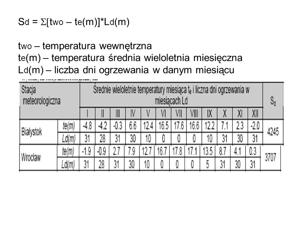 Sd = S[two – te(m)]*Ld(m) two – temperatura wewnętrzna te(m) – temperatura średnia wieloletnia miesięczna Ld(m) – liczba dni ogrzewania w danym miesiącu