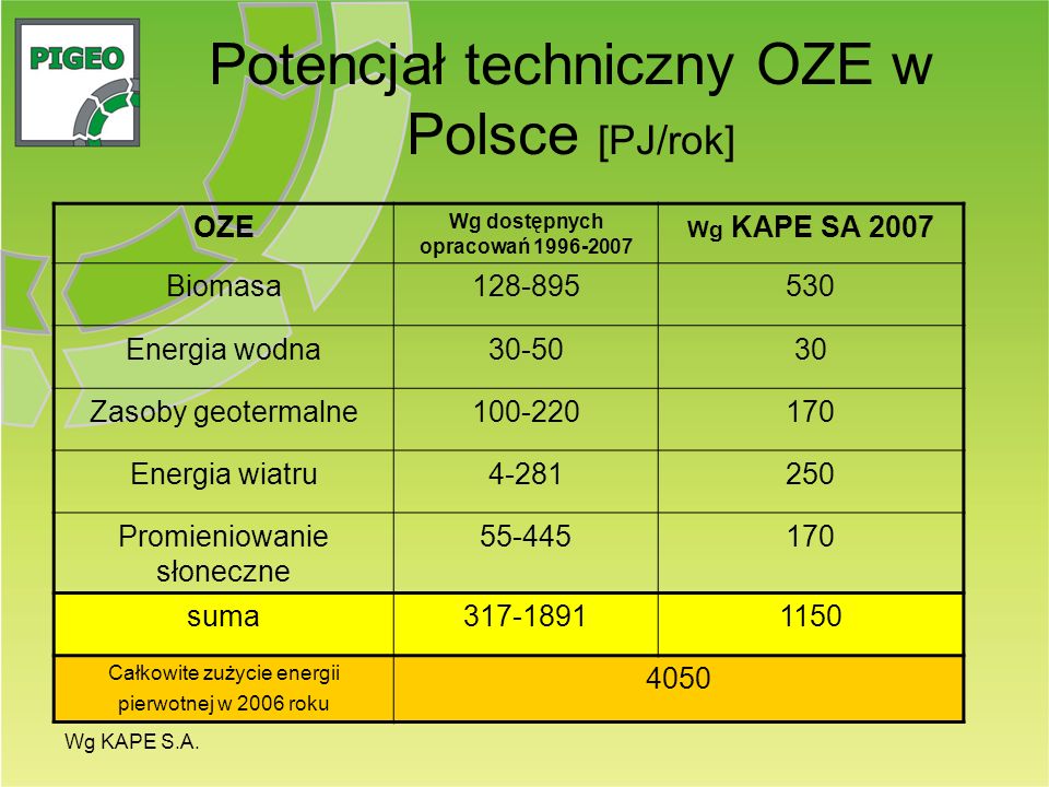 Potencjał techniczny OZE w Polsce [PJ/rok]