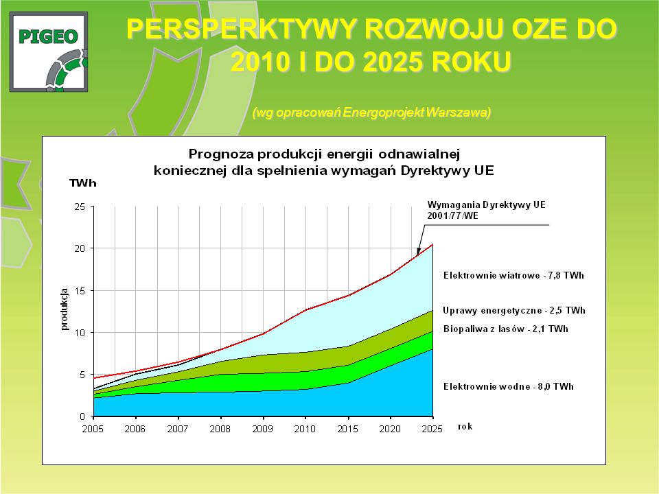 PERSPERKTYWY ROZWOJU OZE DO 2010 I DO 2025 ROKU (wg opracowań Energoprojekt Warszawa)