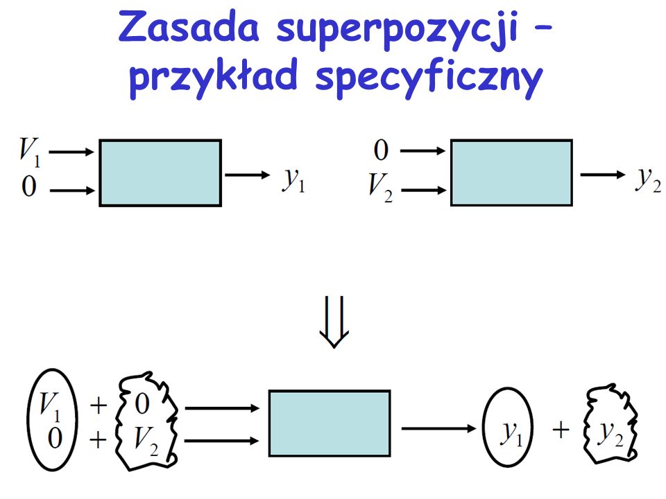 Zasada superpozycji – przykład specyficzny