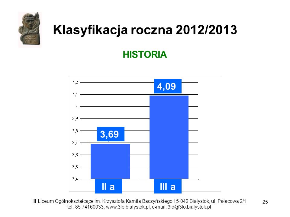 Klasyfikacja roczna 2012/2013 HISTORIA 4,09 3,69 II a III a