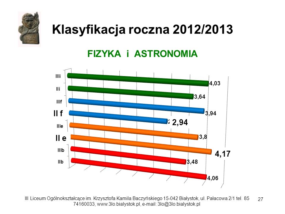 Klasyfikacja roczna 2012/2013 FIZYKA i ASTRONOMIA II f 2,94 II e 4,17