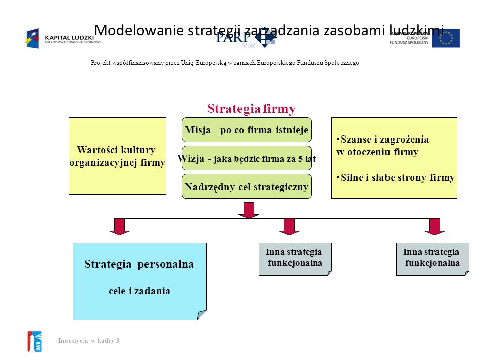 Modelowanie strategii zarządzania zasobami ludzkimi
