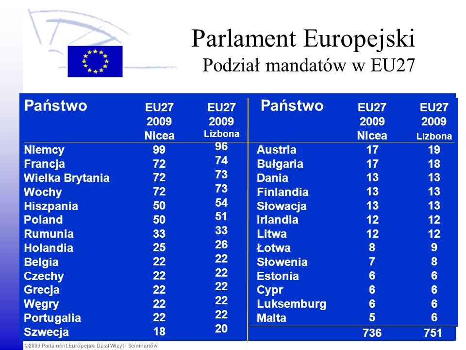 Parlament Europejski Podział mandatów w EU27