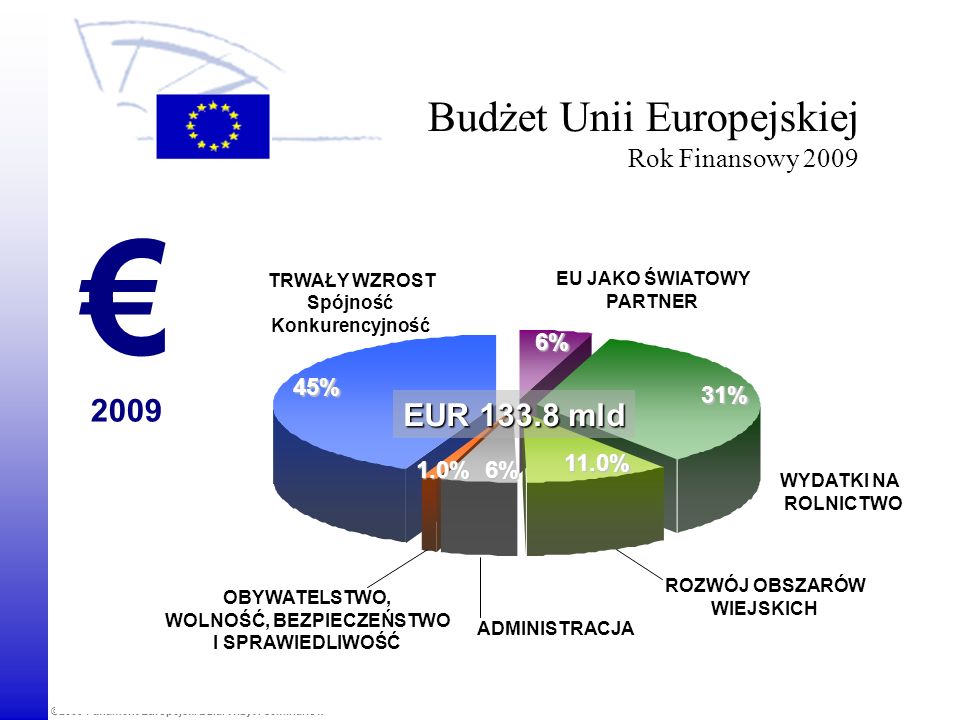 Budżet Unii Europejskiej Rok Finansowy 2009