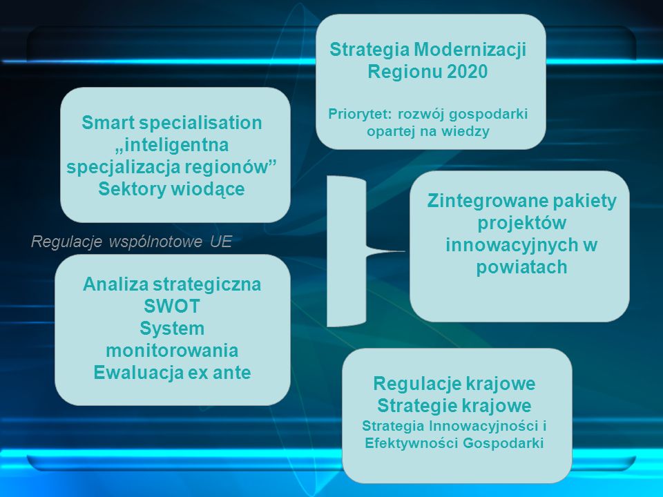 Strategia Modernizacji Regionu 2020