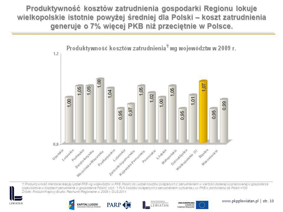 Produktywność kosztów zatrudnienia gospodarki Regionu lokuje wielkopolskie istotnie powyżej średniej dla Polski – koszt zatrudnienia generuje o 7% więcej PKB niż przeciętnie w Polsce.