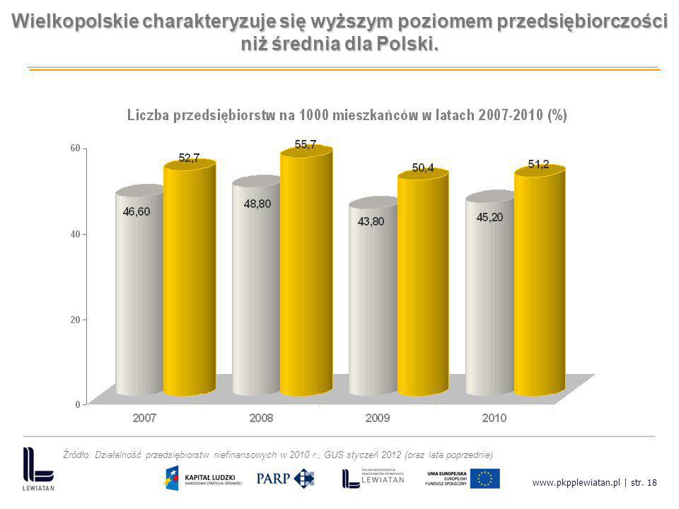 Wielkopolskie charakteryzuje się wyższym poziomem przedsiębiorczości niż średnia dla Polski.