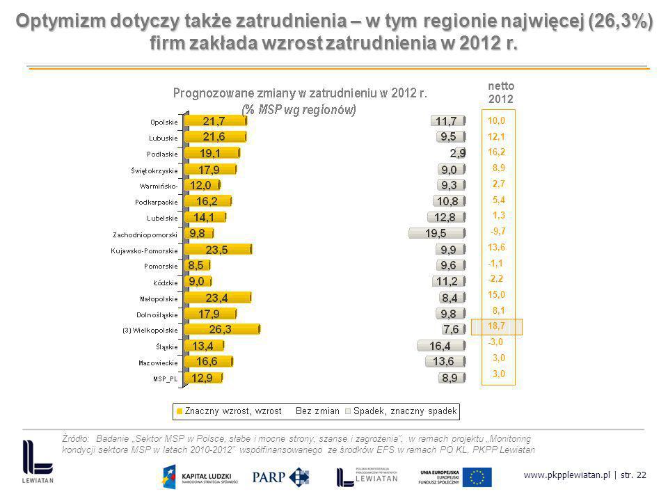 Optymizm dotyczy także zatrudnienia – w tym regionie najwięcej (26,3%) firm zakłada wzrost zatrudnienia w 2012 r.