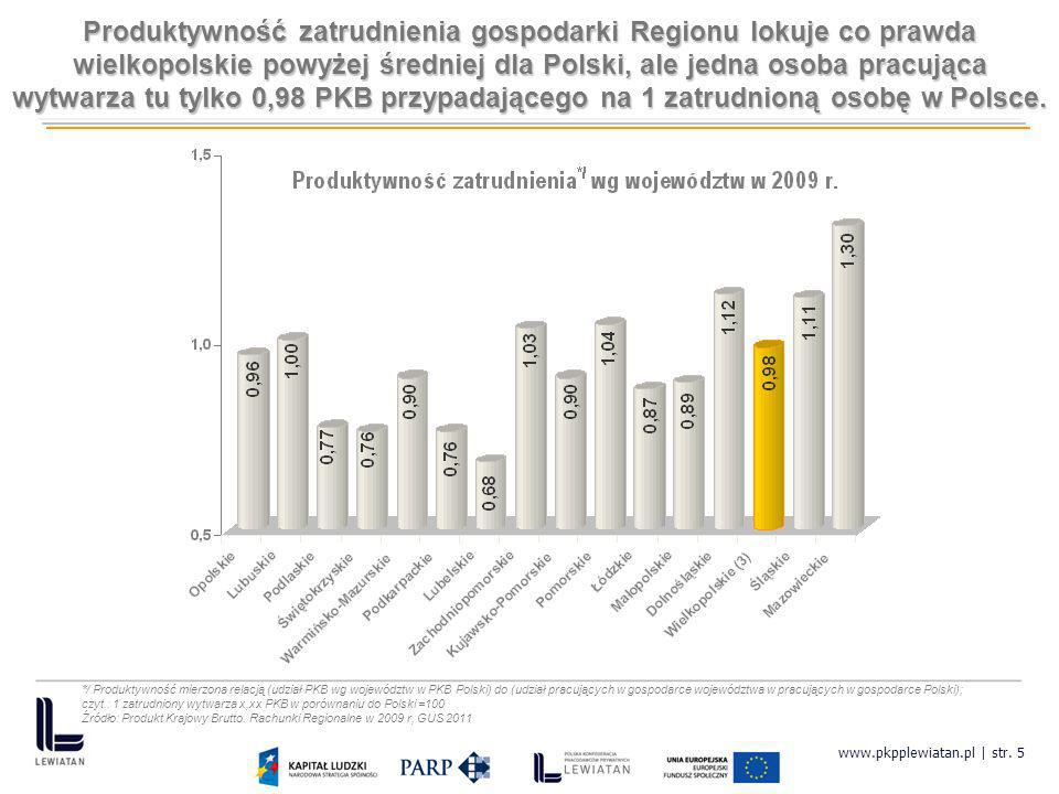 Produktywność zatrudnienia gospodarki Regionu lokuje co prawda wielkopolskie powyżej średniej dla Polski, ale jedna osoba pracująca