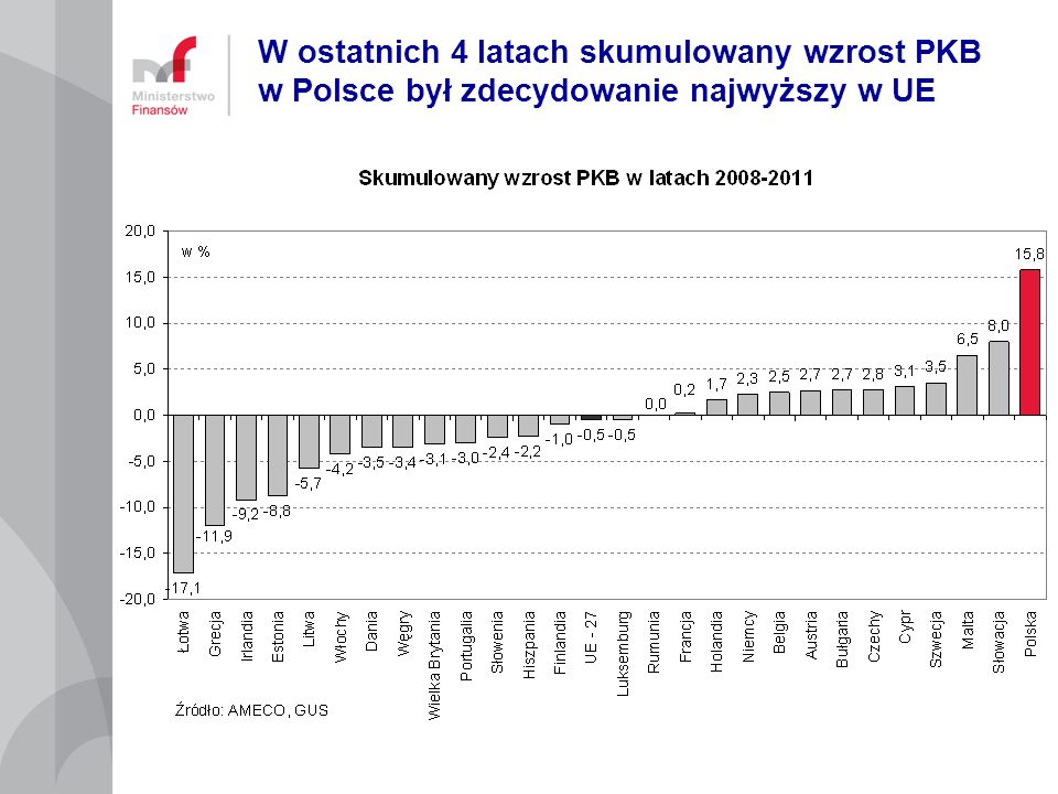 W ostatnich 4 latach skumulowany wzrost PKB w Polsce był zdecydowanie najwyższy w UE
