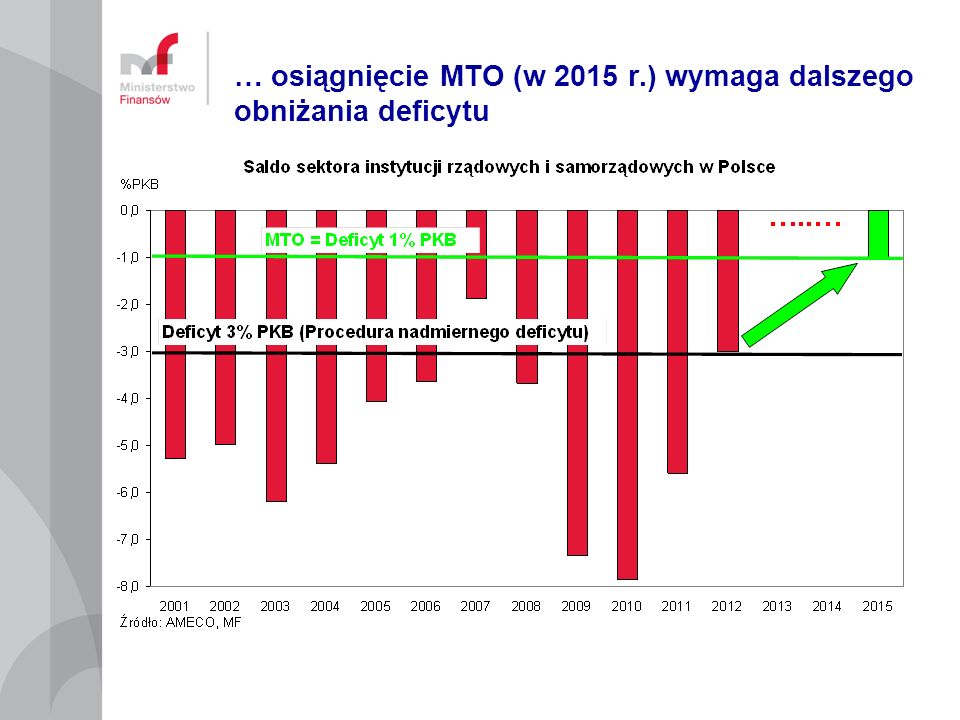 … osiągnięcie MTO (w 2015 r.) wymaga dalszego obniżania deficytu