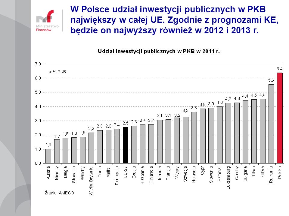 W Polsce udział inwestycji publicznych w PKB największy w całej UE