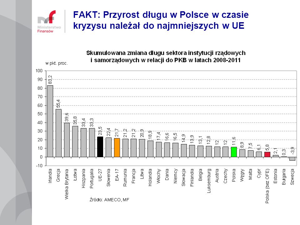 FAKT: Przyrost długu w Polsce w czasie kryzysu należał do najmniejszych w UE