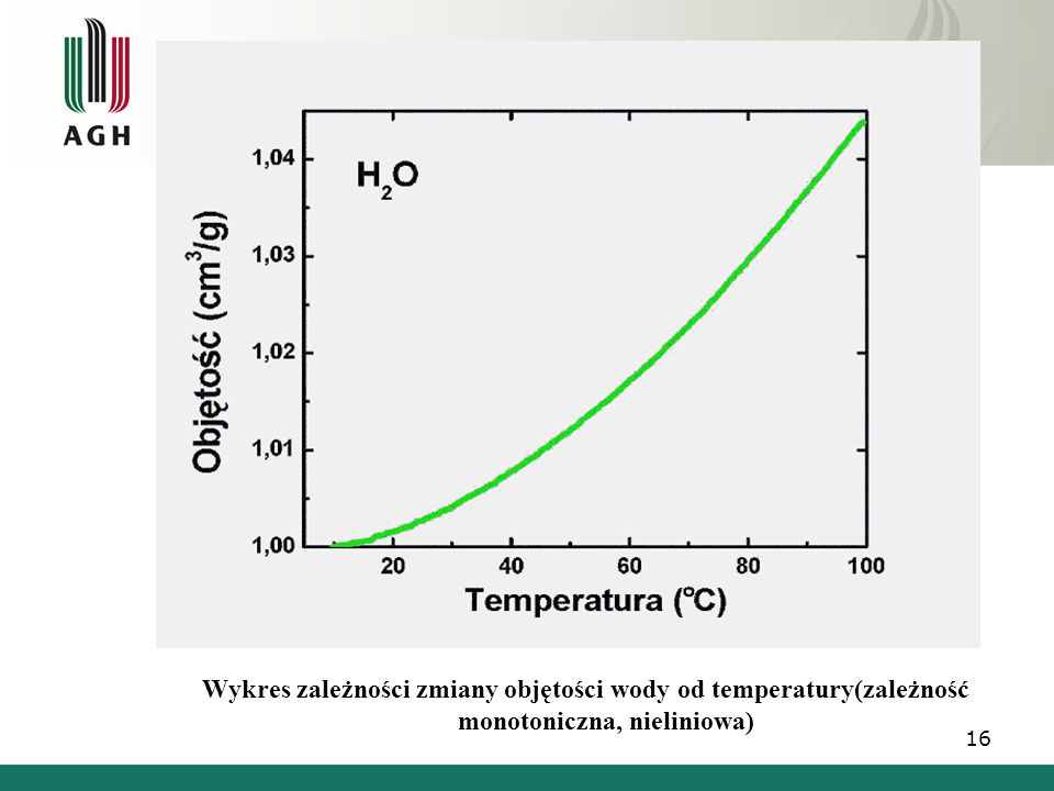Wykres zależności zmiany objętości wody od temperatury(zależność monotoniczna, nieliniowa)