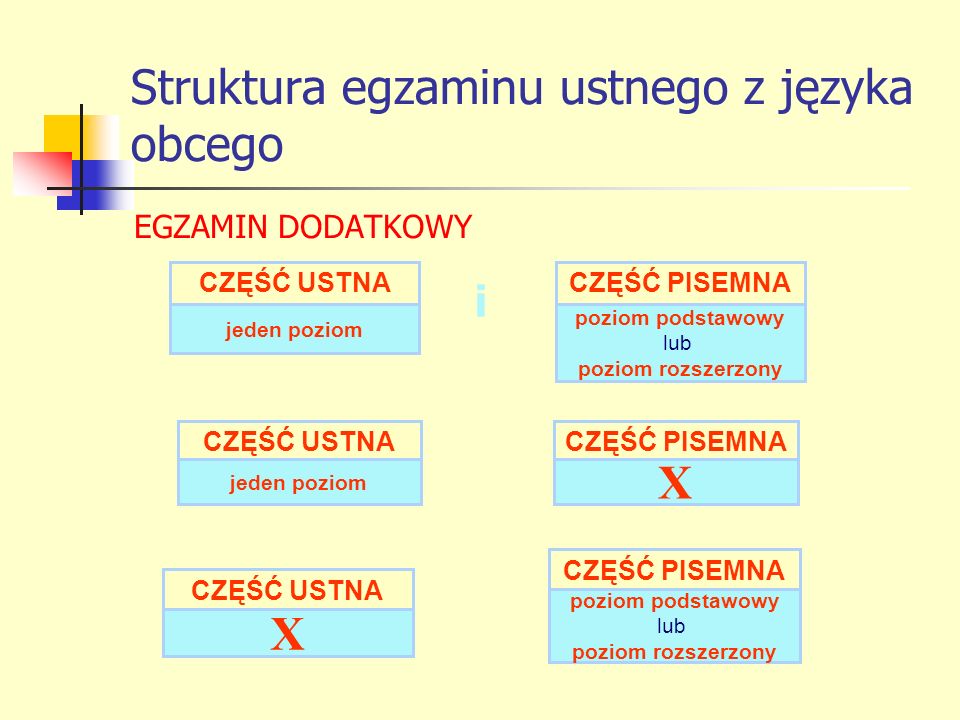 Struktura egzaminu ustnego z języka obcego