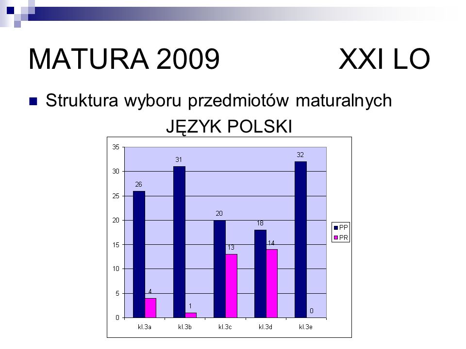 MATURA 2009 XXI LO Struktura wyboru przedmiotów maturalnych