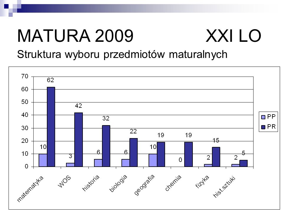 MATURA 2009 XXI LO Struktura wyboru przedmiotów maturalnych
