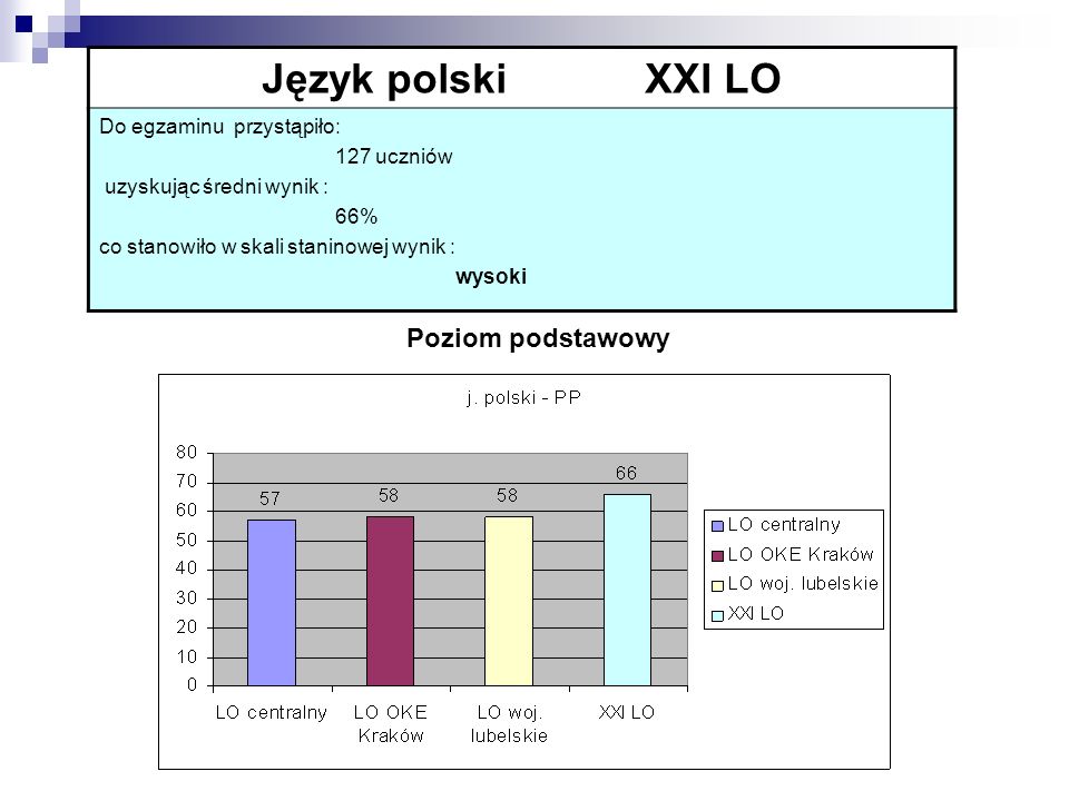 Język polski XXI LO Poziom podstawowy Do egzaminu przystąpiło: