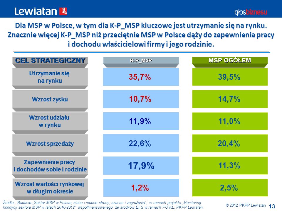Dla MSP w Polsce, w tym dla K-P_MSP kluczowe jest utrzymanie się na rynku.