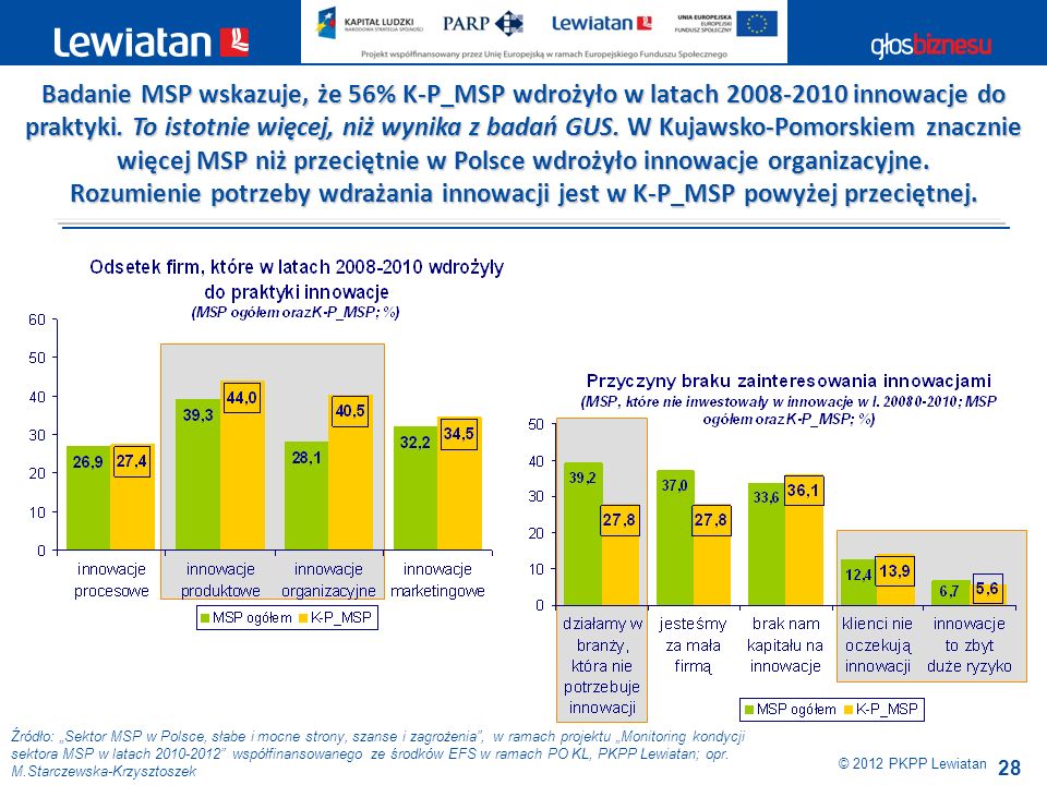 Badanie MSP wskazuje, że 56% K-P_MSP wdrożyło w latach innowacje do praktyki. To istotnie więcej, niż wynika z badań GUS. W Kujawsko-Pomorskiem znacznie więcej MSP niż przeciętnie w Polsce wdrożyło innowacje organizacyjne.