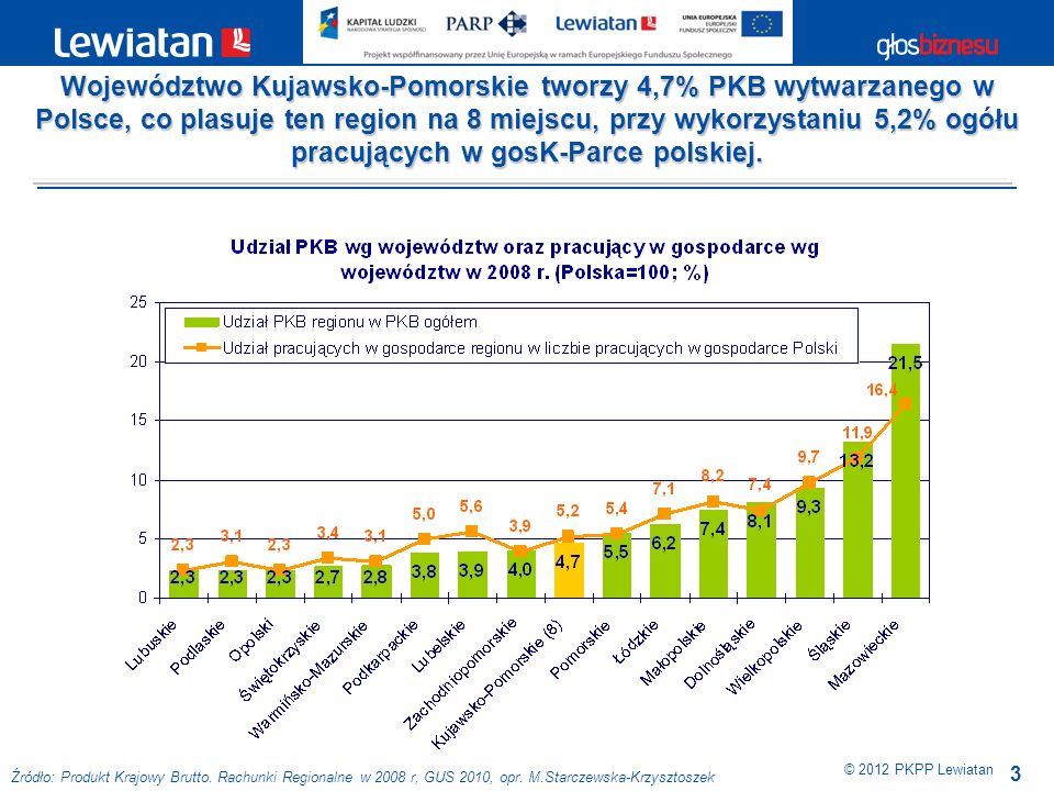 Województwo Kujawsko-Pomorskie tworzy 4,7% PKB wytwarzanego w Polsce, co plasuje ten region na 8 miejscu, przy wykorzystaniu 5,2% ogółu pracujących w gosK-Parce polskiej.