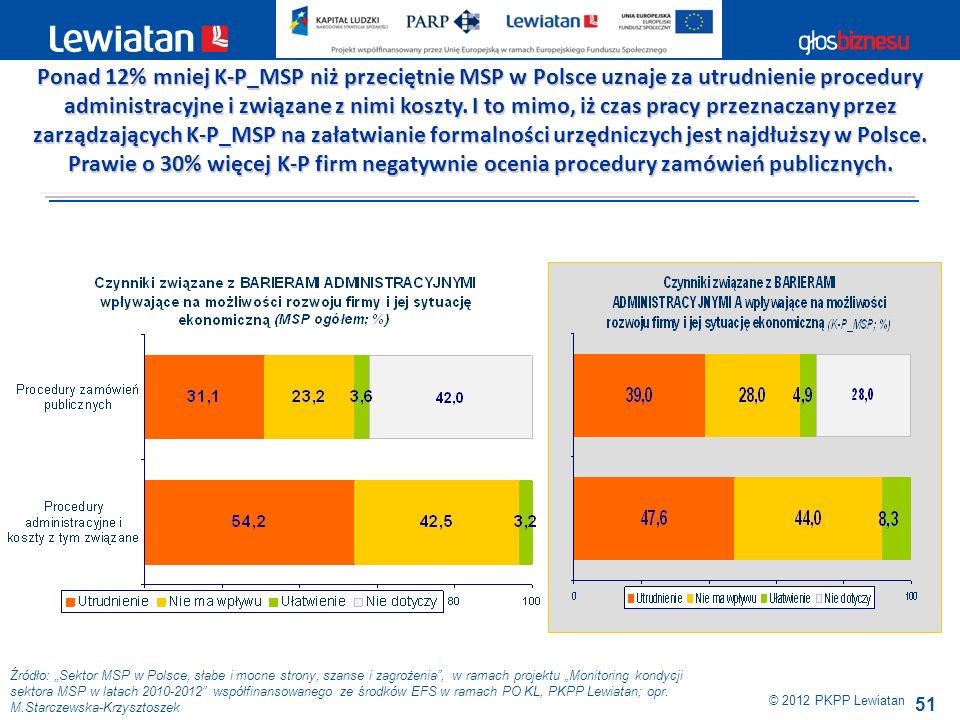 Ponad 12% mniej K-P_MSP niż przeciętnie MSP w Polsce uznaje za utrudnienie procedury administracyjne i związane z nimi koszty. I to mimo, iż czas pracy przeznaczany przez zarządzających K-P_MSP na załatwianie formalności urzędniczych jest najdłuższy w Polsce.