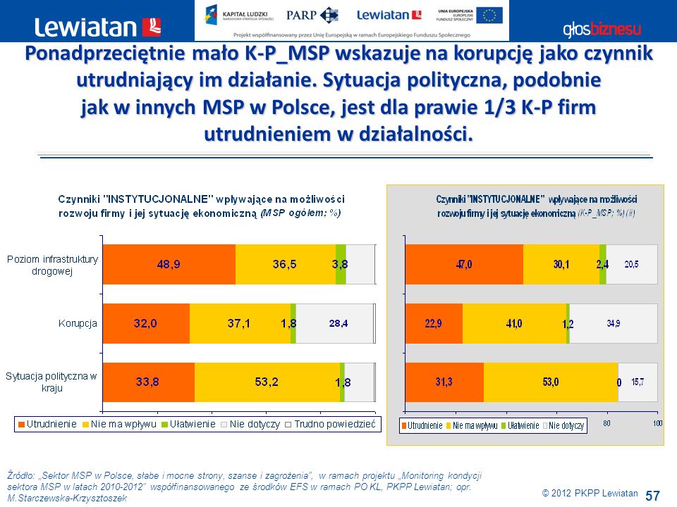 jak w innych MSP w Polsce, jest dla prawie 1/3 K-P firm