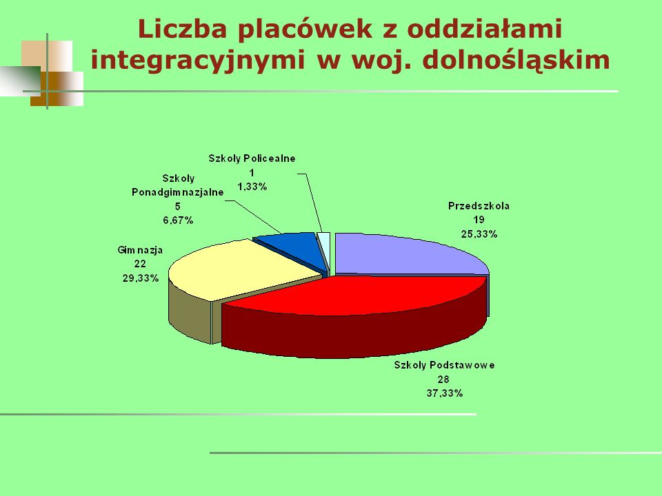 Liczba placówek z oddziałami integracyjnymi w woj. dolnośląskim