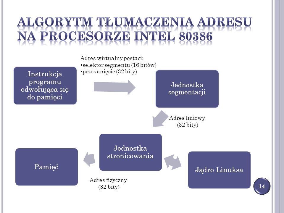 Algorytm tłumaczenia adresu na procesorze Intel 80386