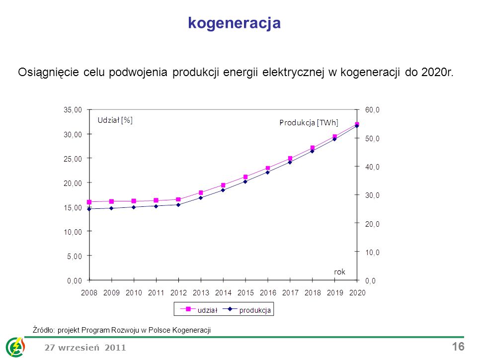 kogeneracja Osiągnięcie celu podwojenia produkcji energii elektrycznej w kogeneracji do 2020r.