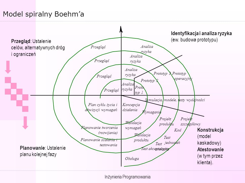 Model spiralny Boehm’a