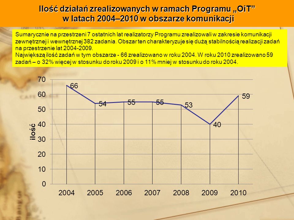 Ilość działań zrealizowanych w ramach Programu „OiT w latach 2004–2010 w obszarze komunikacji