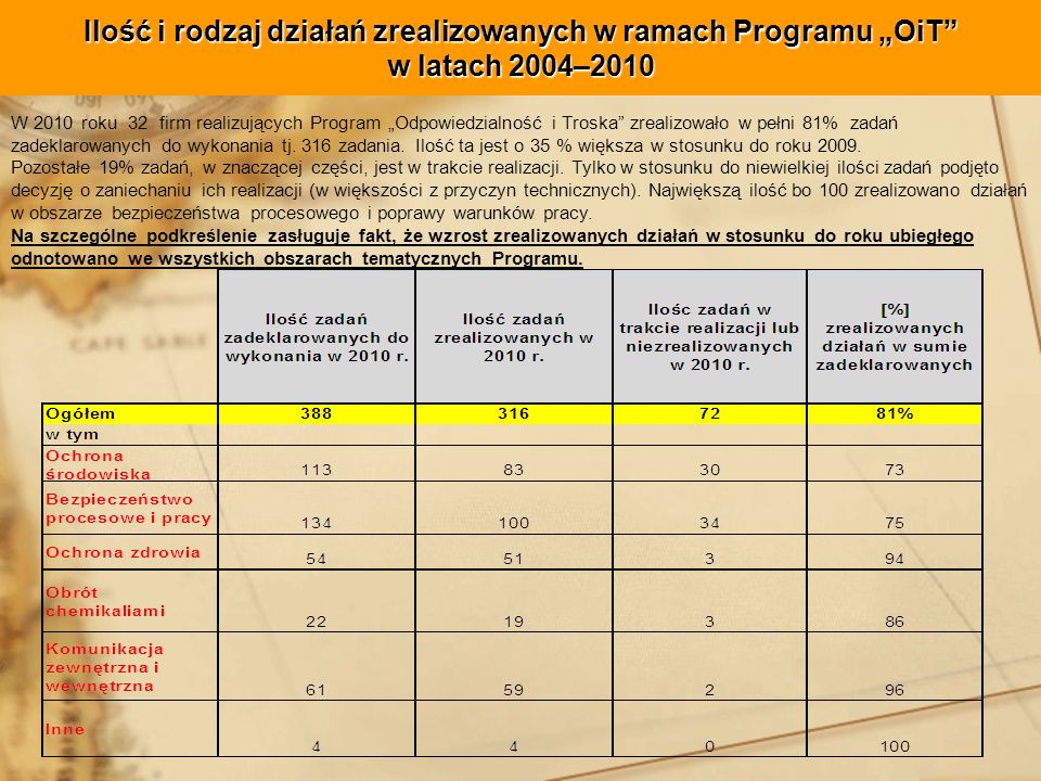 Ilość i rodzaj działań zrealizowanych w ramach Programu „OiT w latach 2004–2010