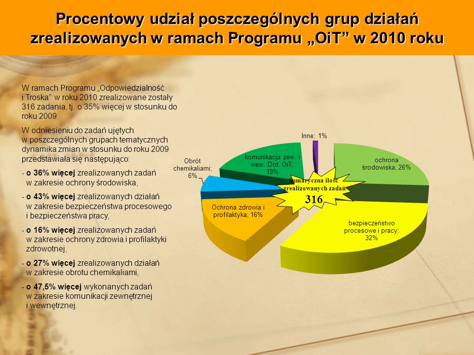Procentowy udział poszczególnych grup działań zrealizowanych w ramach Programu „OiT w 2010 roku