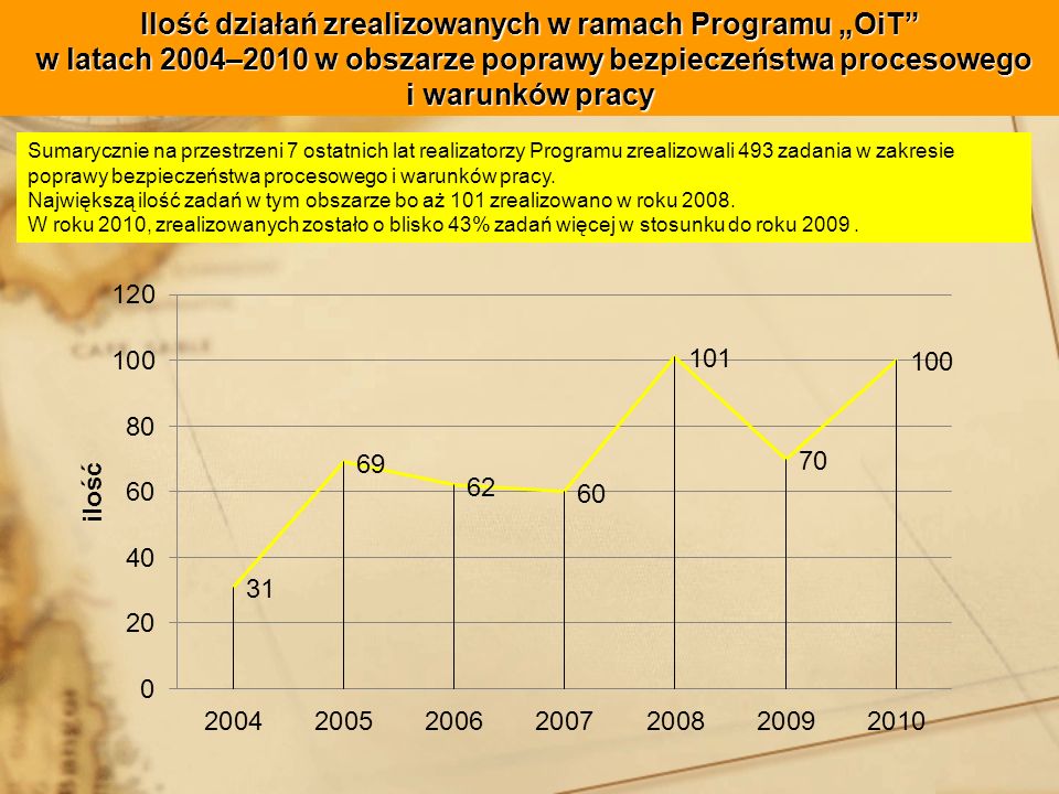 Ilość działań zrealizowanych w ramach Programu „OiT w latach 2004–2010 w obszarze poprawy bezpieczeństwa procesowego i warunków pracy