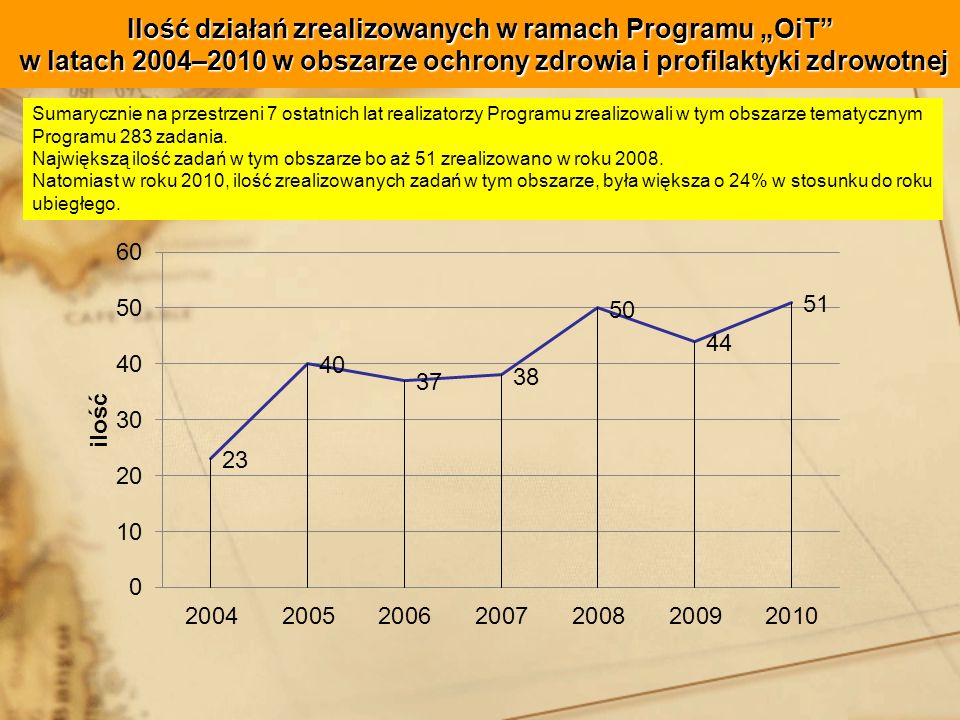 Ilość działań zrealizowanych w ramach Programu „OiT w latach 2004–2010 w obszarze ochrony zdrowia i profilaktyki zdrowotnej