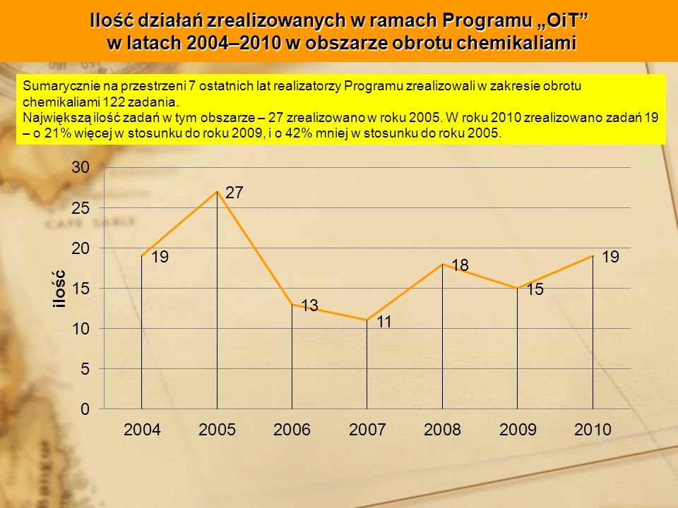 Ilość działań zrealizowanych w ramach Programu „OiT w latach 2004–2010 w obszarze obrotu chemikaliami
